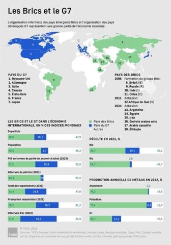 BRICS versus G7