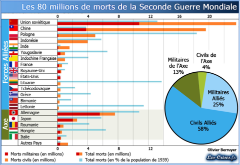 Morts de la Seconde Guerre mondiale
